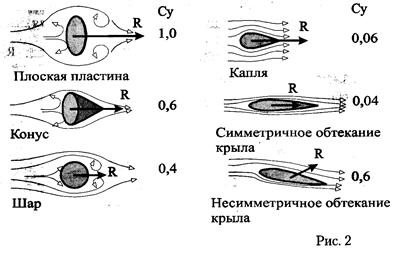 L. Природа возникновения и численные характеристики аэродинамических сил - student2.ru