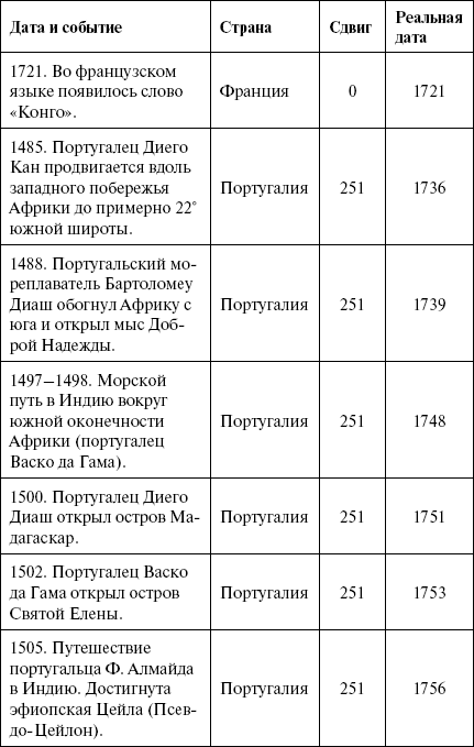 Летний сдвиг в истории компаний - student2.ru