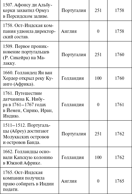 Летний сдвиг в истории компаний - student2.ru