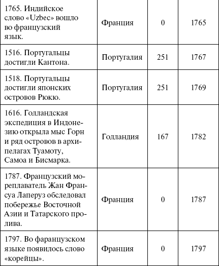 Летний сдвиг в истории компаний - student2.ru