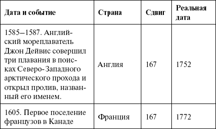 Летний сдвиг в истории компаний - student2.ru