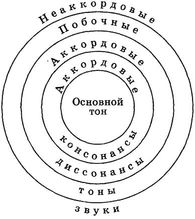 логическая структура аккорда - student2.ru