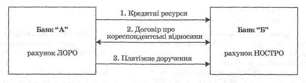 Механізм здійснення операцій з міжбанківського кредитування - student2.ru