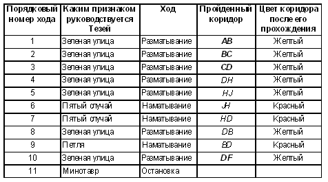 Метод реинтеграции (метод нити Ариадны) - student2.ru