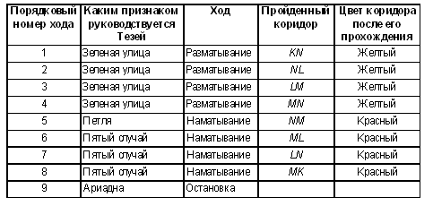 Метод реинтеграции (метод нити Ариадны) - student2.ru