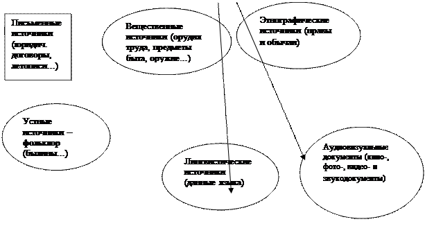 Методология исторической науки. Методы и источники изучения истории. - student2.ru