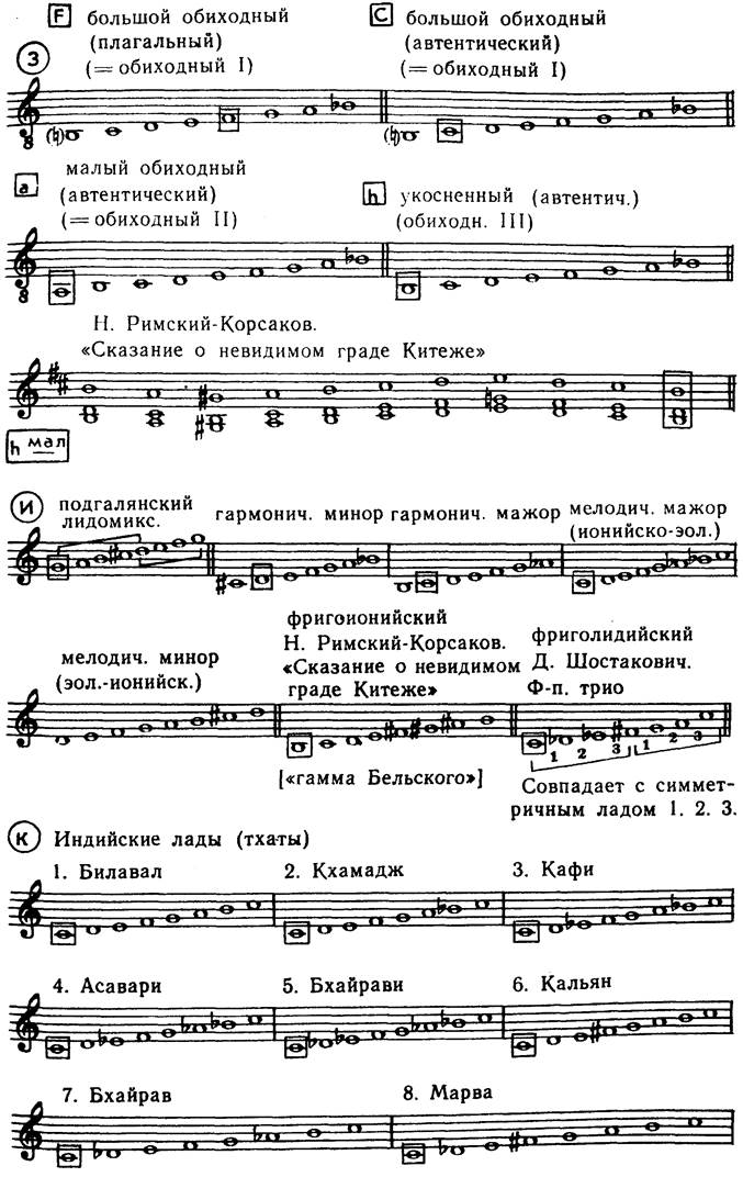 Миксодиатонические лады. Обиходные - student2.ru