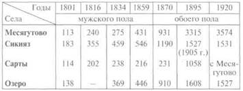 Мишарские населенные пункты 1 страница - student2.ru