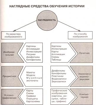 Наглядные средства обучения истории - student2.ru