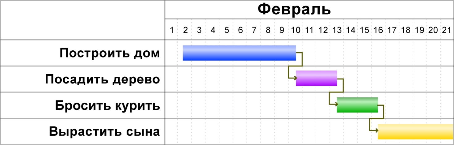 Недостатки традиционного подхода к управлению проектами - student2.ru