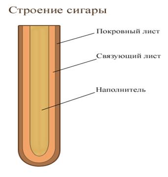 Некоторые популярные марки сигар - student2.ru