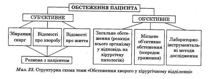 об'єктивне обстеження хворого - student2.ru