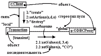 Объекты диаграммы кооперации и их графическое изображение - student2.ru