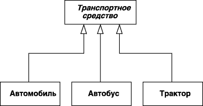 Области видимости и действия, кратность и иерархия классов - student2.ru