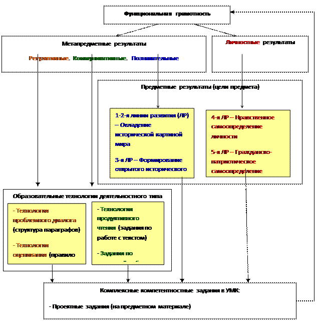 Личностные, метапредметные и предметные результаты освоения - student2.ru