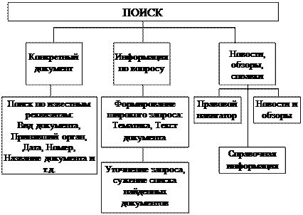 Общая схема работы со словарем - student2.ru