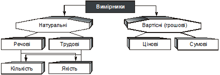 Оцінювання як прийом бухгалтерського обліку - student2.ru