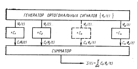 Опис лабораторної установки. Лабораторний синтезатор сигналів по Хаару виконаний по функціональній схемї , що зображена на рис.1.2 - student2.ru