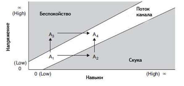 Опыт находится в голове у игрока - student2.ru