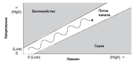 Опыт находится в голове у игрока - student2.ru