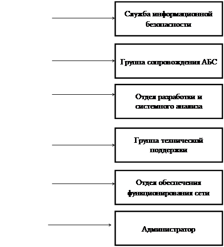 организационная структура it службы предприятия - student2.ru