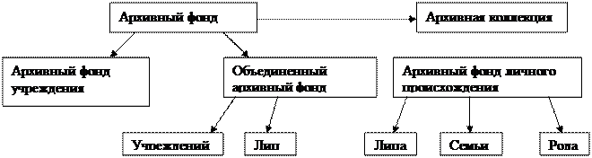 Организация документов в пределах архивов по фондам, объединенных архивным фондом, коллекциям - student2.ru