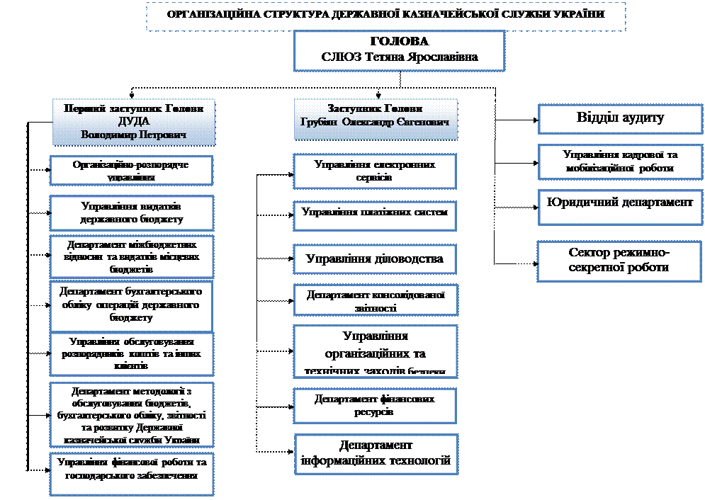Організаційна структура Державної казначейської служби України - student2.ru
