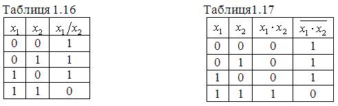 Основні закони алгебри логіки та їх використання для подання одних функцій логіки через інші - student2.ru