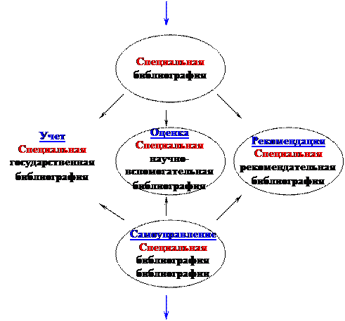 Основные принципы библиографии - student2.ru