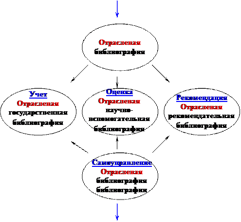 Основные принципы библиографии - student2.ru