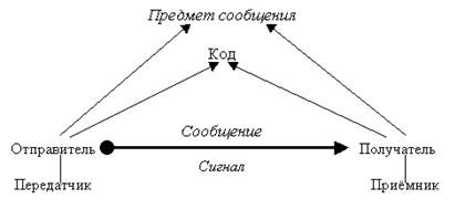 Основные составляющие словесной коммуникации. Их терминологическое обозначение - student2.ru