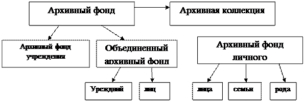 Основные термины и определения в архивном деле. Организация документов и дел в пределах архивного фонда - student2.ru