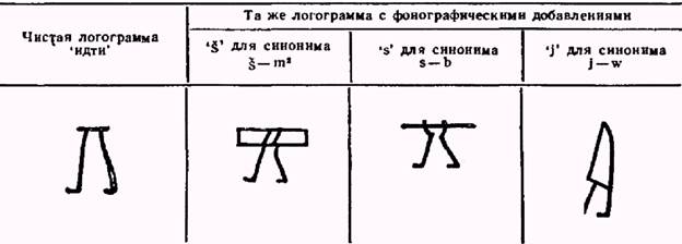 основные вехи в историческом развитии письма - student2.ru