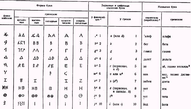 основные вехи в историческом развитии письма - student2.ru