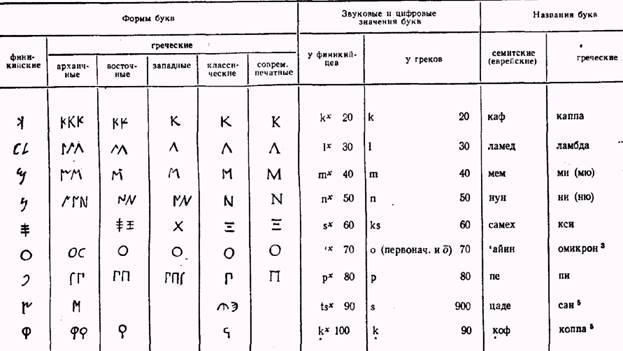 основные вехи в историческом развитии письма - student2.ru