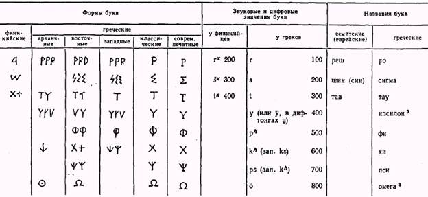 основные вехи в историческом развитии письма - student2.ru