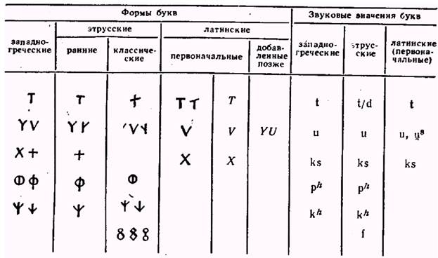 основные вехи в историческом развитии письма - student2.ru