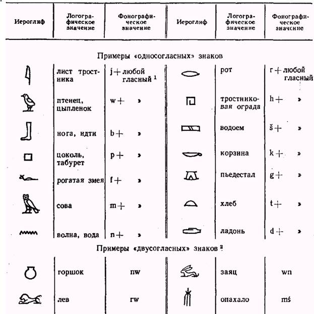 основные вехи в историческом развитии письма - student2.ru