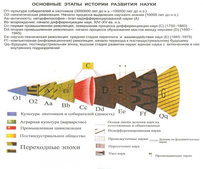 Основные этапы развития науки. Место истории в системе наук - student2.ru