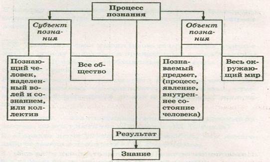 Особенности чувственного и рационального познания - student2.ru