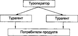 Особенности формирования и формы организации каналов сбыта - student2.ru