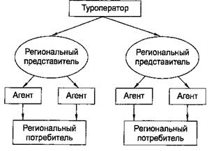 Особенности формирования и формы организации каналов сбыта - student2.ru