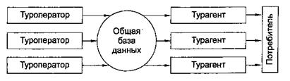 Особенности формирования и формы организации каналов сбыта - student2.ru