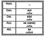 Особові займенники та зворотній займенник se. - student2.ru