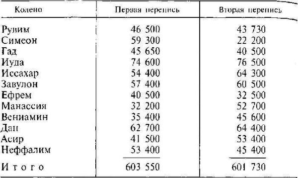 первая книга паралипоменон 10 страница - student2.ru