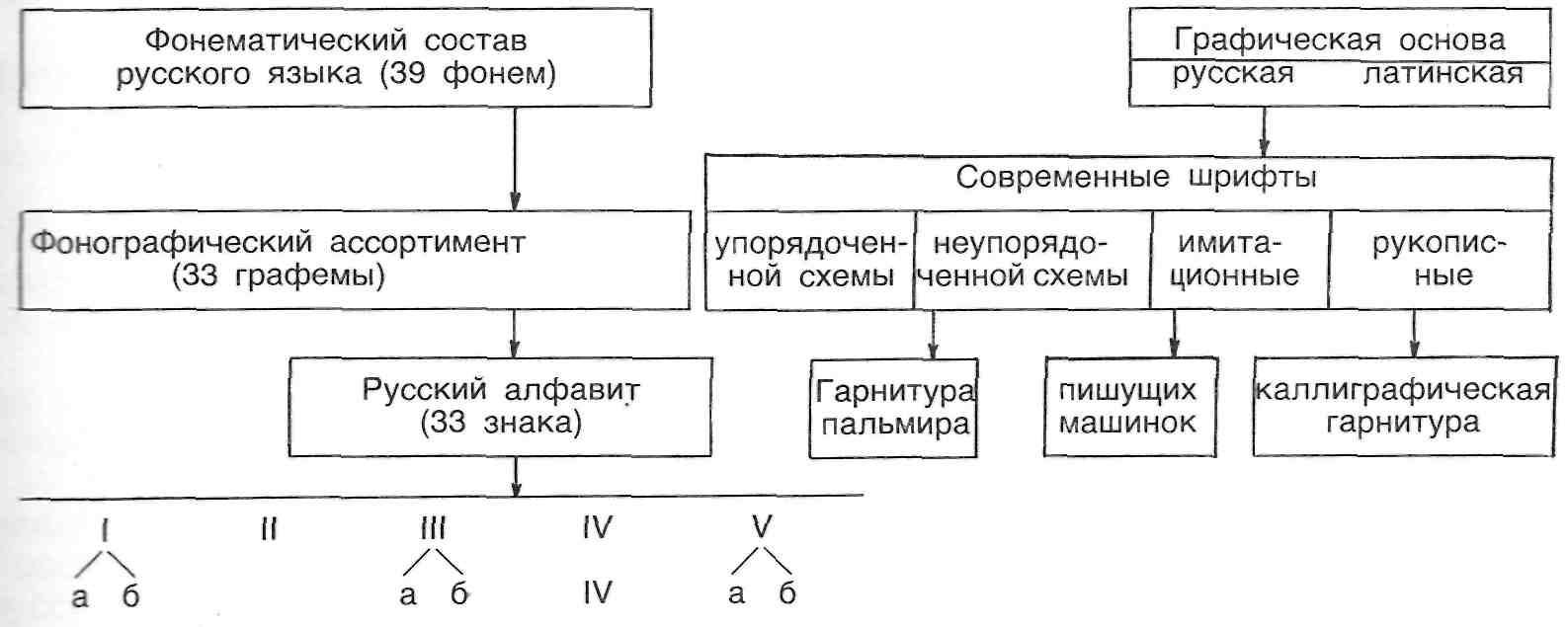 Письмо и шрифт, взаимосвязь и особенности письма и шрифта - student2.ru