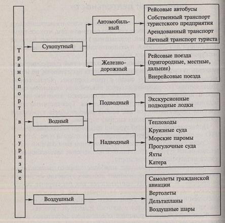 По дисциплине «Организация туризма». 3 страница - student2.ru