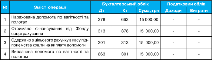 Податковий і бухгалтерський облік нарахування і виплати допомоги у зв’язку з вагітністю та пологами - student2.ru