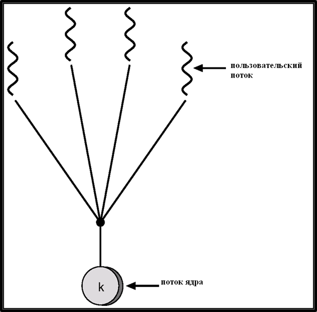 Пользовательские потоки и потоки ядра - student2.ru