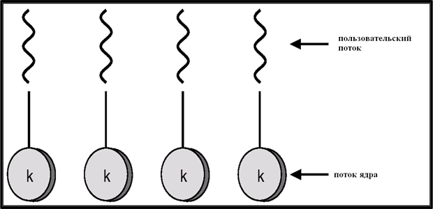 Пользовательские потоки и потоки ядра - student2.ru
